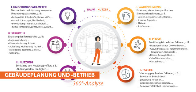 GreenING Lab Gesunde Gebäude  (Bild:Prof. Nina Kloster, TH Köln)