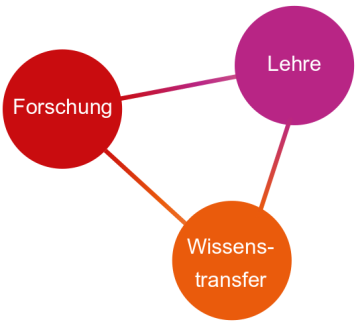 Forschung_Lehre_Wissenschafte_Kreise Forschung_Lehre_Wissenschafte_Kreise