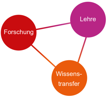 Forschung_Lehre_Wissenschafte_Kreise