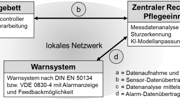 Konzept Pflegebett (Bild: Prof. Dr. Axel Wellendorf)