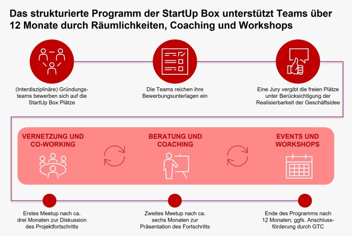 Das Programm der StartUp Box Gummersbach