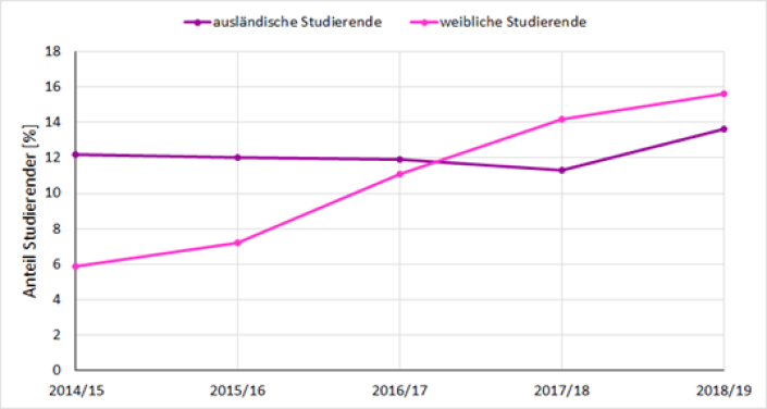 ausländische und weibliche Studierende