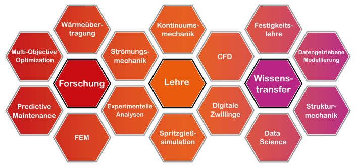 Kompetenzen der Arbeitsgruppe Technische Mechanik und Stömungslehre