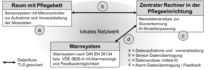 Konzept Pflegebett