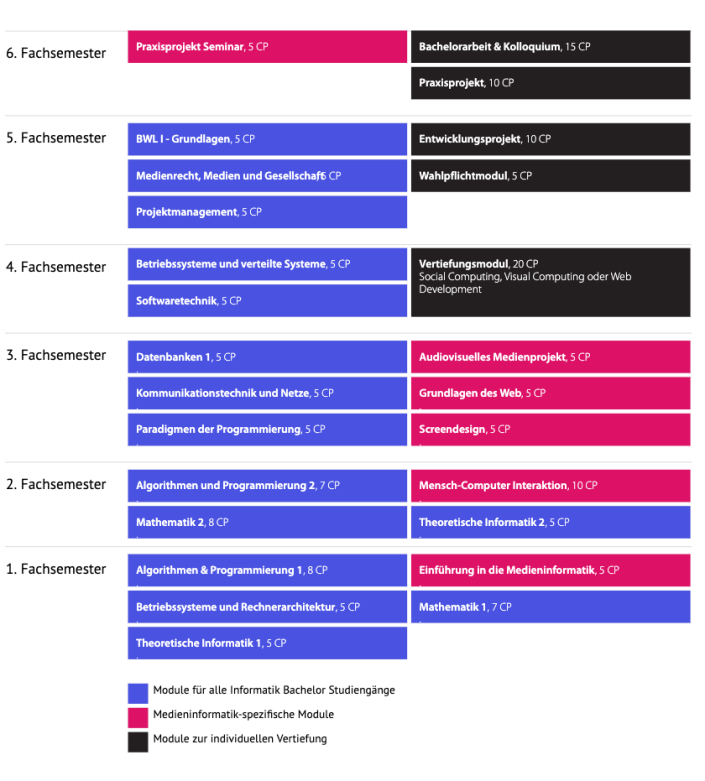 Studienverlaufsplan Medieninformatik Bachelor