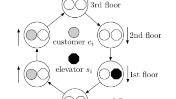 Simplified Elevator System (Bild: Stork, Bartz-Beielstein)