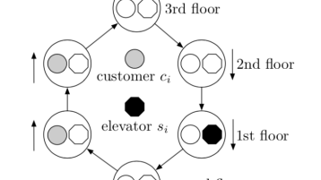 Simplified Elevator System (Bild: Stork, Bartz-Beielstein) Simplified Elevator System (Bild: Stork, Bartz-Beielstein)