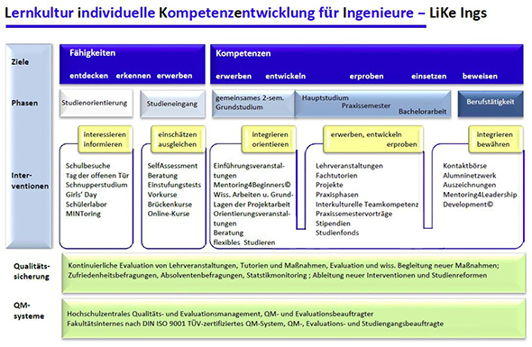 Lernkultur individuelle Kompetenzentwicklung für Ingenieure (LiKe Ings)