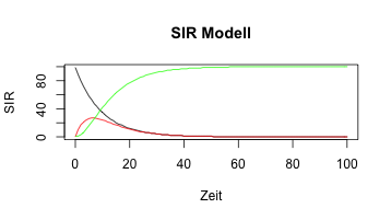 SIR-Modell (Susceptible-Infected-Removed-Model) (Bild: Bartz-Beielstein)