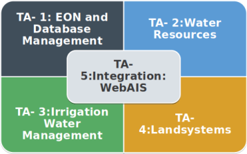 Web-AIS Thematic Areas