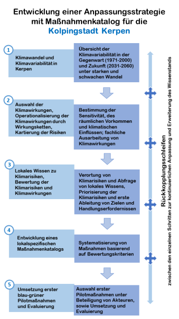 Workflow im Projekt ARKE