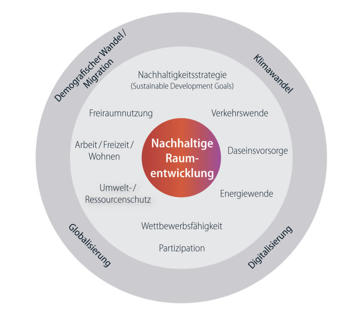 Grafik: Nachhaltige Raumentwicklung