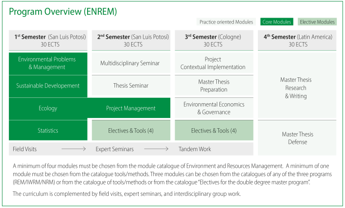 Study Program Overview ENREM