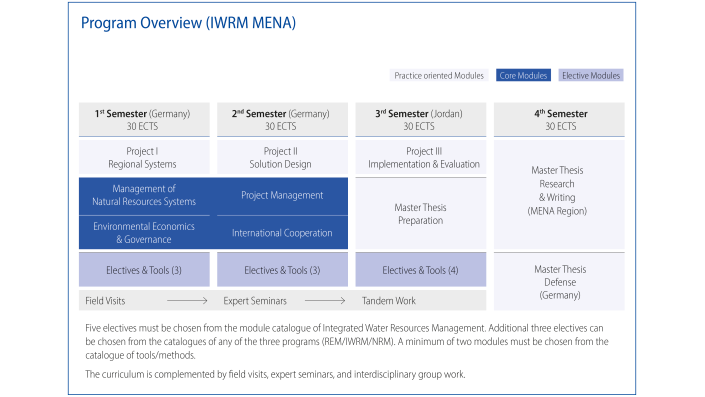 Table Program Overview IWRM MENA
