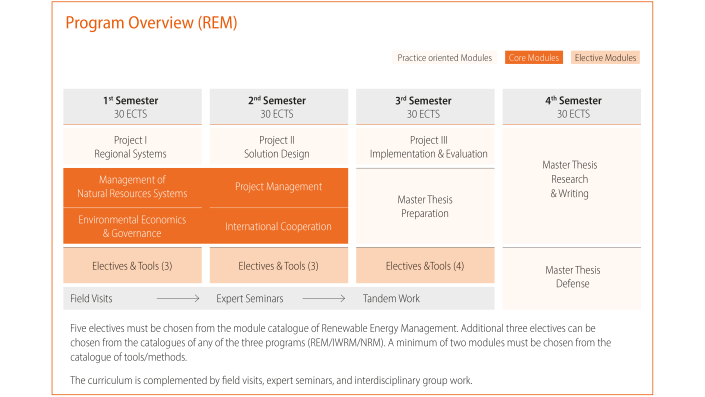 Study Program Overview REM