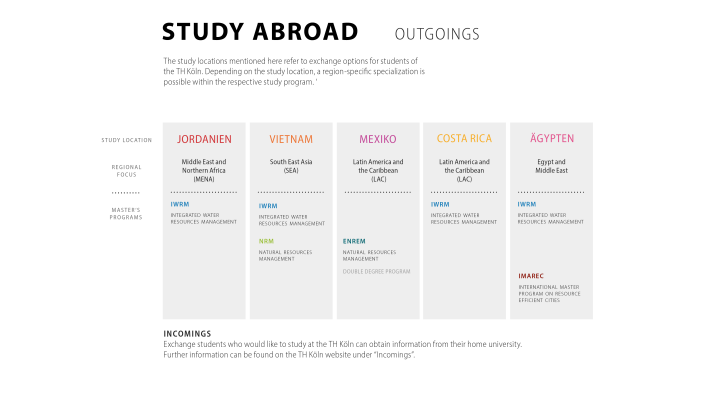 Overview of exchange programs at the Faculty of Spatial Development & Infrastructure Systems/ITT