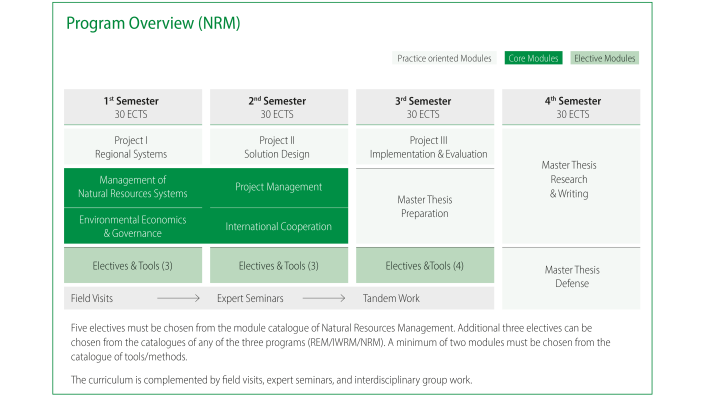 Study Program Overview NRM