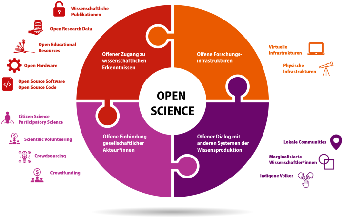Infografik Open Science