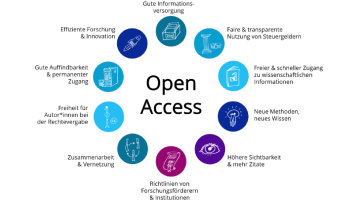 Die Vorteile von Open Access grafisch dargstellt (Bild: Open Access Network/ verändert nach Brinken, H. (2021).)