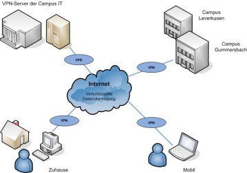 Wie funktioniert VPN