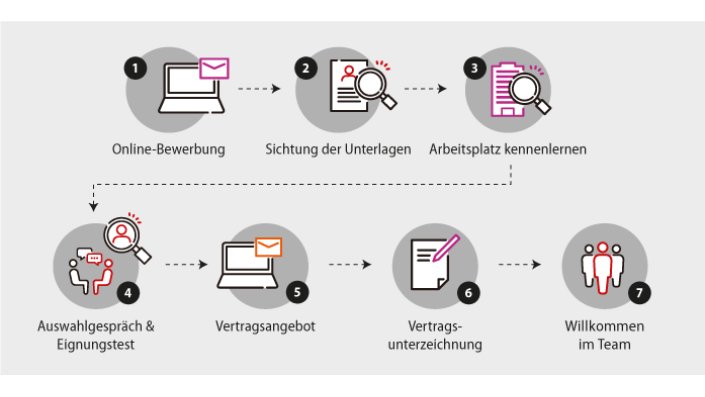 grafische Darstellung des Auswahlprozesses zur Berufsausbildung Elektroniker*in