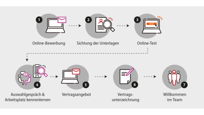 grafische Darstellung des Auswahlprozesses zur Berufsausbildung Fachinformatiker*in