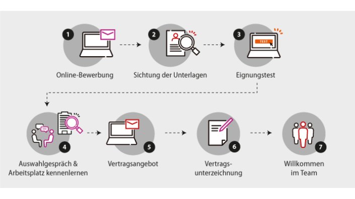 grafische Darstellung des Auswahlprozesses zur Berufsausbildung Bürokaufleute