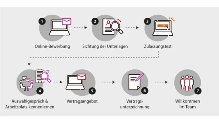 grafische Darstellung des Auswahlprozesses zur Berufsausbildung mathematisch-technische*r Softwareentwickler*in