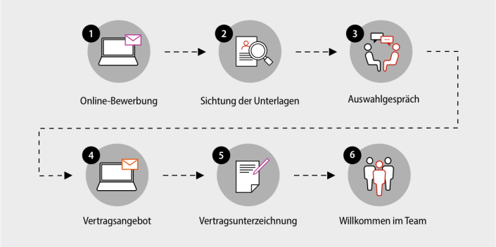 Darstellung des Auswahlprozesses nach der Bewerbung