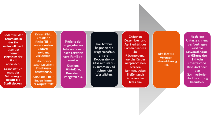 Darstellung des Aufnahmeprozesses