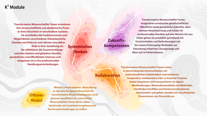 Die Module im K³ Zertifikat basieren auf dem K³ Kompetenzmodell für transformative Wissenschaftspraxis. Die Module im K³ Zertifikat basieren auf dem K³ Kompetenzmodell für transformative Wissenschaftspraxis.