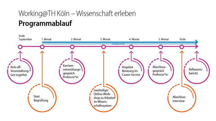 Zeitablauf Working Th-köln