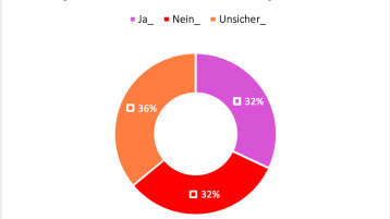 Umfrage (Bild: Gleichstellungsbüro/TH Köln)