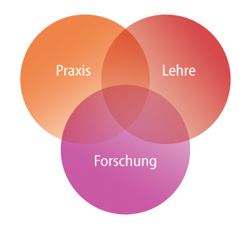 Venn-Diagramm aus drei Kreisen mit den Worten Lehre, Forschung, Praxis