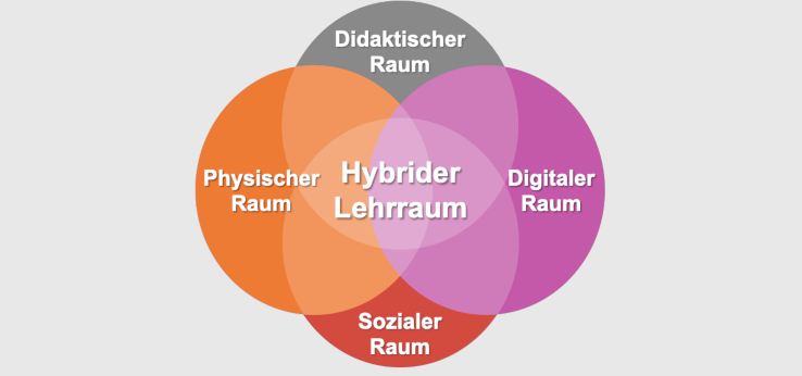 Grafik zu hybriden Lehrräumen - Hybrider Raum zwischen digitalen, didaktischen,  sozialen und physischen Raum (Bild: ZLE Medienbüro)