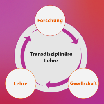 Eine Grafik die das Wechselspiel zwischen Forschung, Lehre und Gesellschaft wiederspiegelt durch ein Dreieck