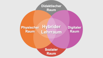 Grafik zu hybriden Lehrräumen - Hybrider Raum zwischen digitalen, didaktischen,  sozialen und physischen Raum (Bild: ZLE Medienbüro)