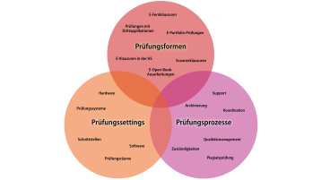 Expertisezirkel E-Assessment (Bild: ZLE)