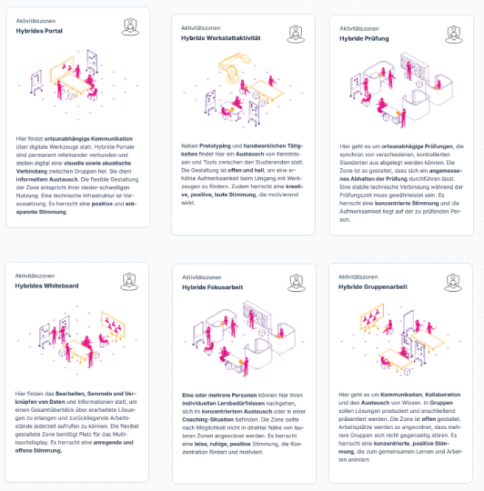 Screenshot aus dem Kartendeck mit Beispielen für Aktivitätszonen