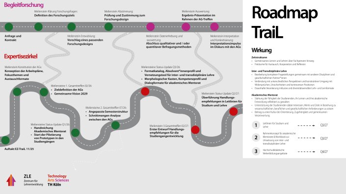Die Road-Map des Hochschulvorhabens TraiL zeigt die Meilensteine sowie die weitere Zeitlinie des Expertisezirkels sowie der Begleitforschung. (Bild: ZLE TH Köln)