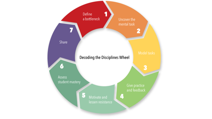 buntes Rad mit 7 Teilen auf dem das Prinzip des Decoding the Disciplines Wheel erklärt ist 