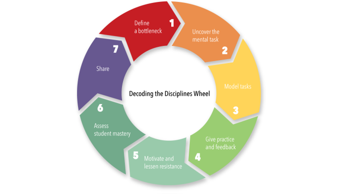 buntes Rad mit 7 Teilen auf dem das Prinzip des Decoding the Disciplines Wheel erklärt ist 