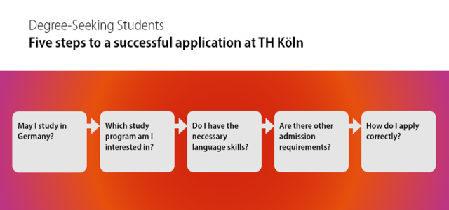 Overview: Five steps to a successful application at TH Köln (Bild:TH Köln / Referat für Internationale Angelegenheiten)