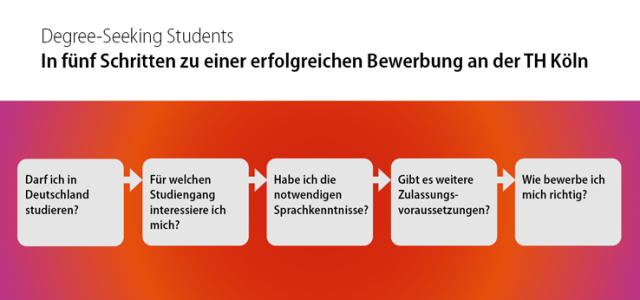 Übersicht_in fünf Schritten zu einer erfolgreichen Bewerbung an der TH Köln (Bild:TH Köln / Referat für Internationale Angelegenheiten)