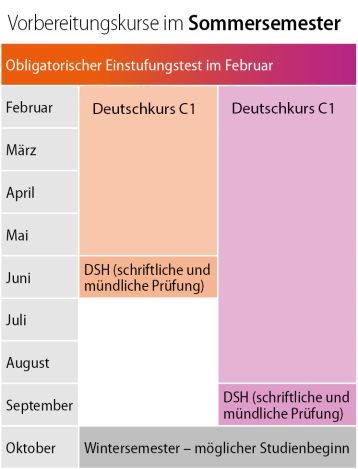 Grafik Deutschkurs C1 Sommersemester DE Grafik Deutschkurs C1 Sommersemester DE