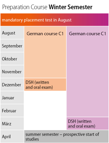 Grafik Deutschkurs C1 Wintersemester EN Grafik Deutschkurs C1 Wintersemester EN