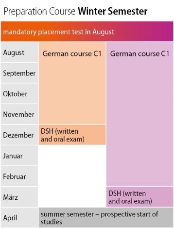 Grafik Deutschkurs C1 Wintersemester EN 