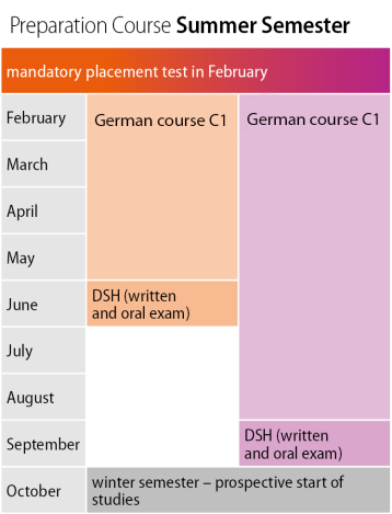 Grafik Deutschkurs C1 Sommersemester EN Grafik Deutschkurs C1 Sommersemester EN