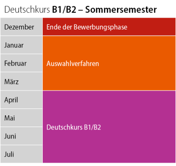 Grafik Ablauf Deutschkurs B1/B2 Sommersemester