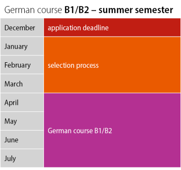 German Course B1/B2: Semester Cycle Summer Semester